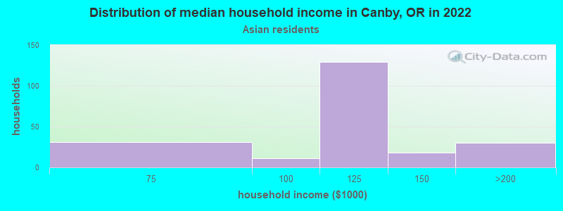 Distribution of median household income in Canby, OR in 2022