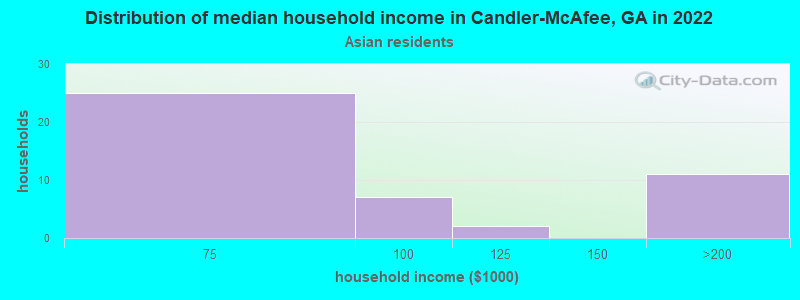 Distribution of median household income in Candler-McAfee, GA in 2022
