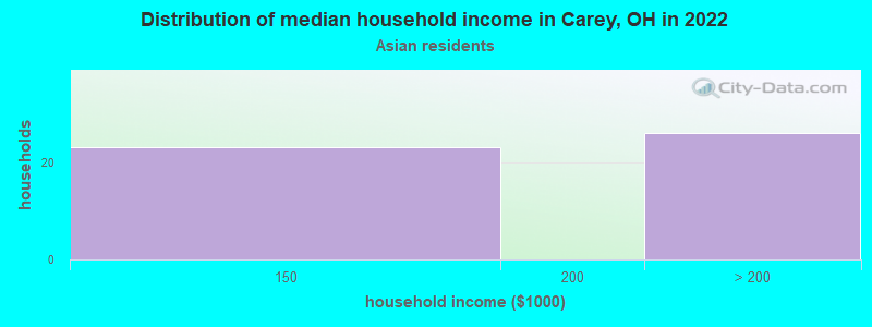 Distribution of median household income in Carey, OH in 2022