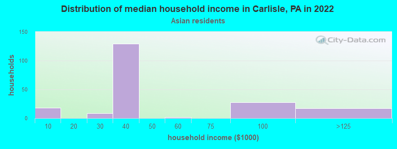Distribution of median household income in Carlisle, PA in 2022