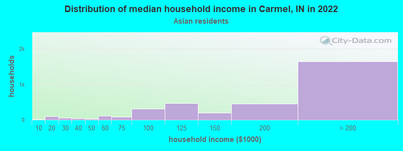 Distribution of median household income in Carmel, IN in 2022