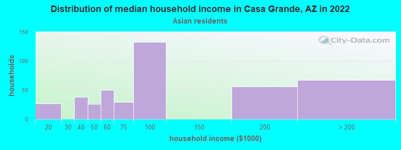 Distribution of median household income in Casa Grande, AZ in 2022