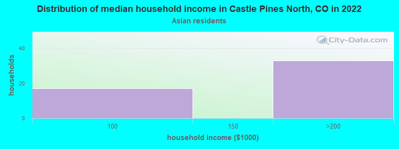 Distribution of median household income in Castle Pines North, CO in 2022