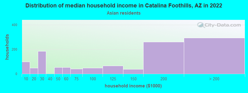 Distribution of median household income in Catalina Foothills, AZ in 2022
