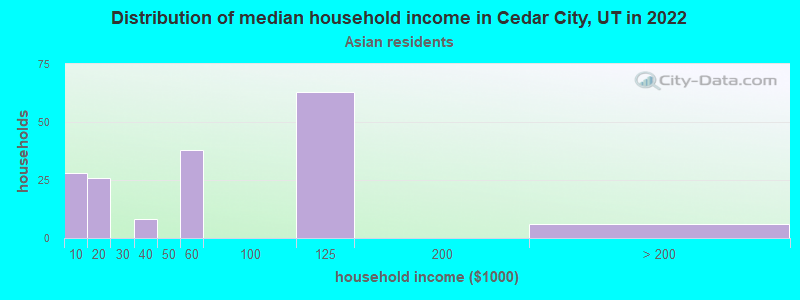 Distribution of median household income in Cedar City, UT in 2022