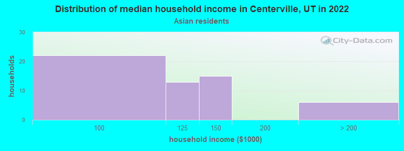 Distribution of median household income in Centerville, UT in 2022