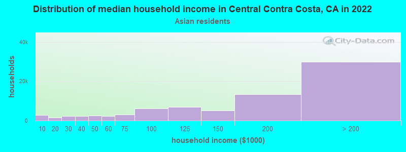 Distribution of median household income in Central Contra Costa, CA in 2022