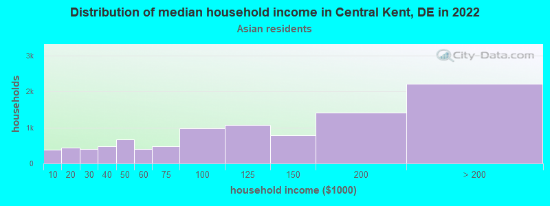Distribution of median household income in Central Kent, DE in 2022