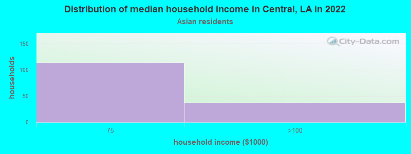 Distribution of median household income in Central, LA in 2022