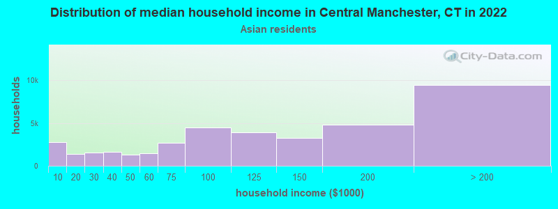 Distribution of median household income in Central Manchester, CT in 2022