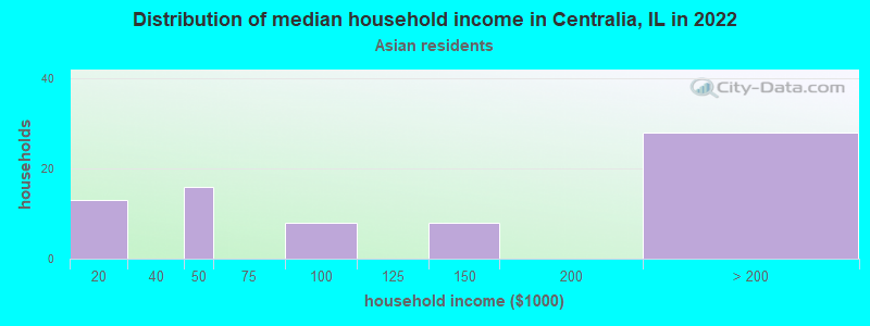 Distribution of median household income in Centralia, IL in 2022