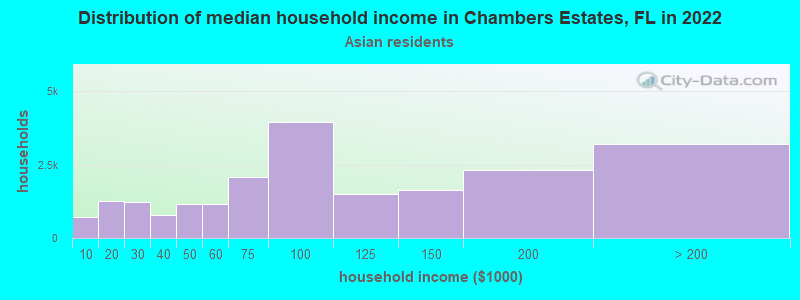Distribution of median household income in Chambers Estates, FL in 2022