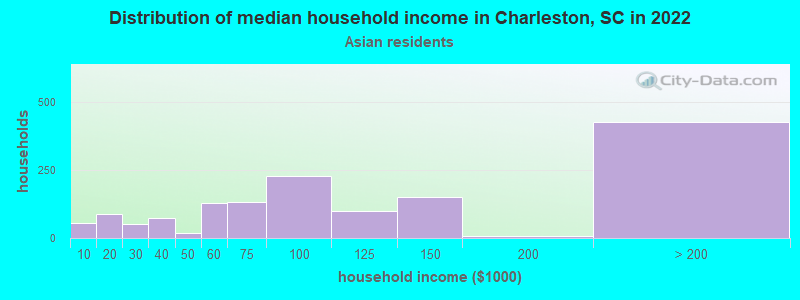 Distribution of median household income in Charleston, SC in 2022