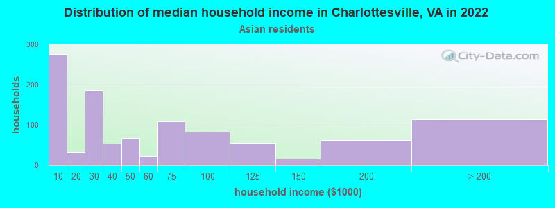 Distribution of median household income in Charlottesville, VA in 2019