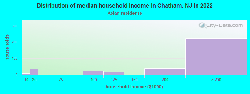 Distribution of median household income in Chatham, NJ in 2022