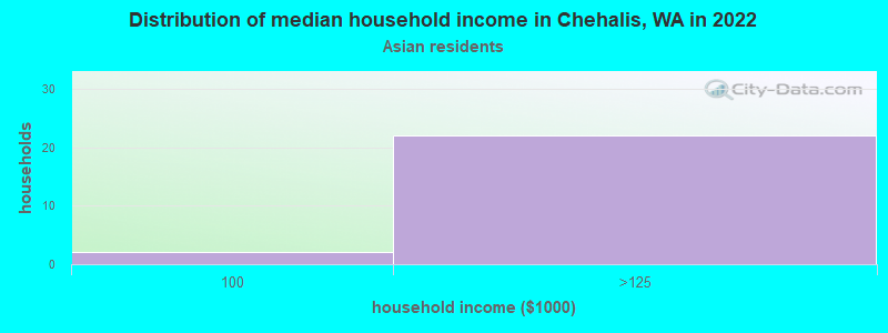 Distribution of median household income in Chehalis, WA in 2022