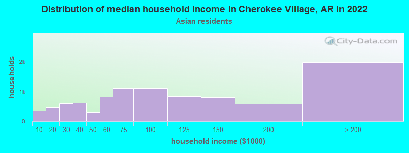 Distribution of median household income in Cherokee Village, AR in 2022
