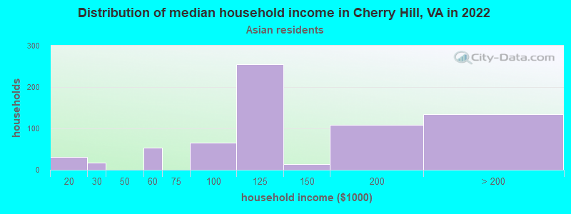 Distribution of median household income in Cherry Hill, VA in 2022