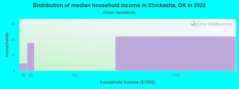Distribution of median household income in Chickasha, OK in 2022
