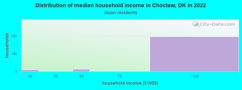 Distribution of median household income in Choctaw, OK in 2022