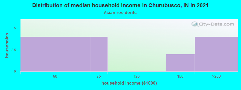 Distribution of median household income in Churubusco, IN in 2022