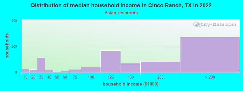 Distribution of median household income in Cinco Ranch, TX in 2022
