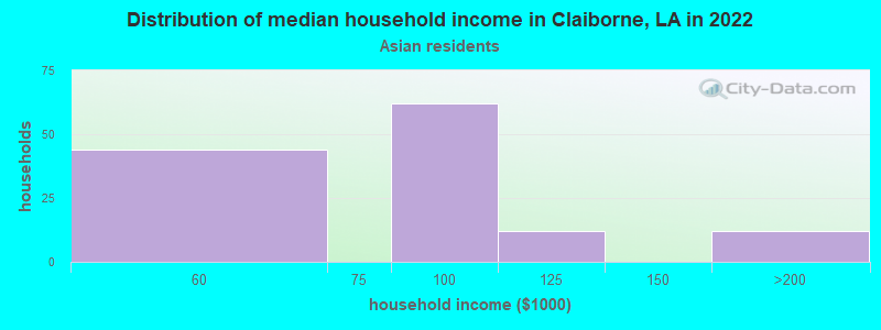 Distribution of median household income in Claiborne, LA in 2022