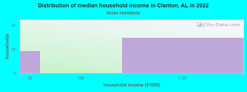 Distribution of median household income in Clanton, AL in 2022