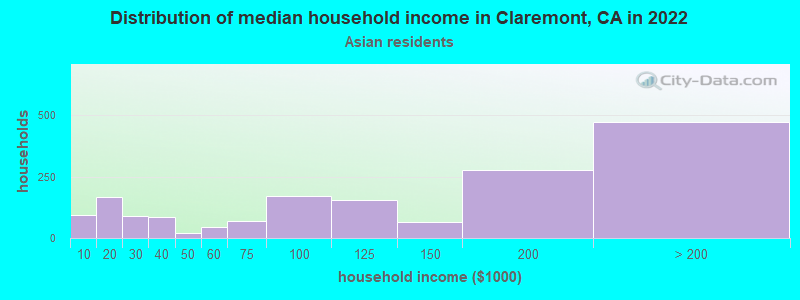 Distribution of median household income in Claremont, CA in 2022