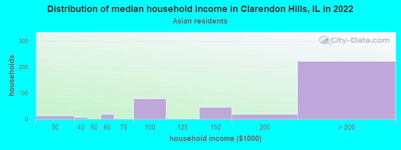 Distribution of median household income in Clarendon Hills, IL in 2022