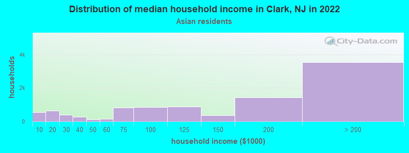 Distribution of median household income in Clark, NJ in 2022
