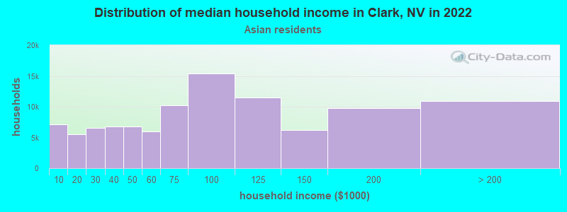 Distribution of median household income in Clark, NV in 2022