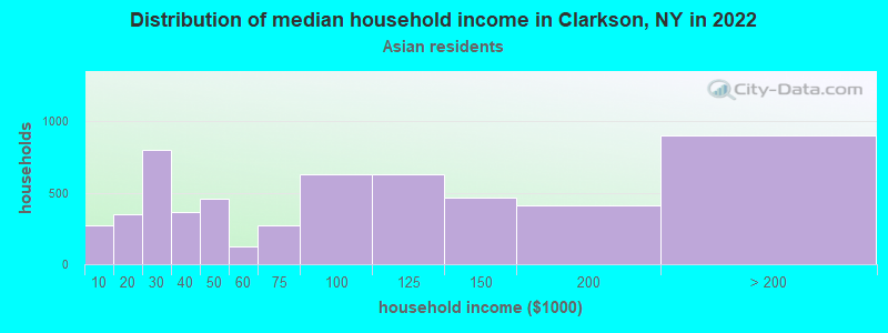 Distribution of median household income in Clarkson, NY in 2022