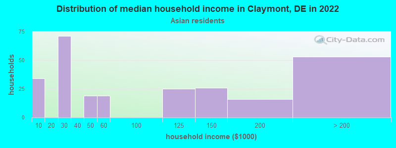 Distribution of median household income in Claymont, DE in 2022