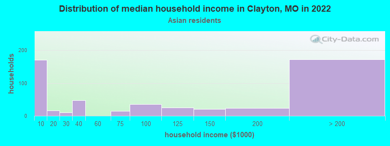 Distribution of median household income in Clayton, MO in 2022