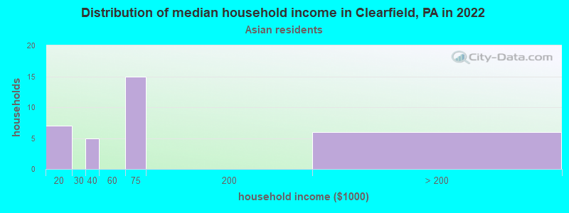 Distribution of median household income in Clearfield, PA in 2022