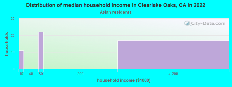 Distribution of median household income in Clearlake Oaks, CA in 2022