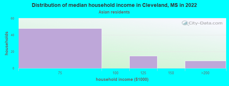 Distribution of median household income in Cleveland, MS in 2022