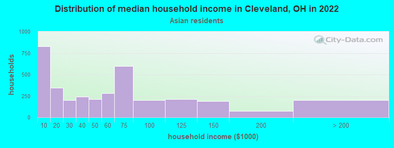 Distribution of median household income in Cleveland, OH in 2019