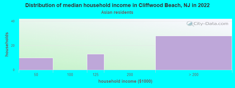 Distribution of median household income in Cliffwood Beach, NJ in 2022