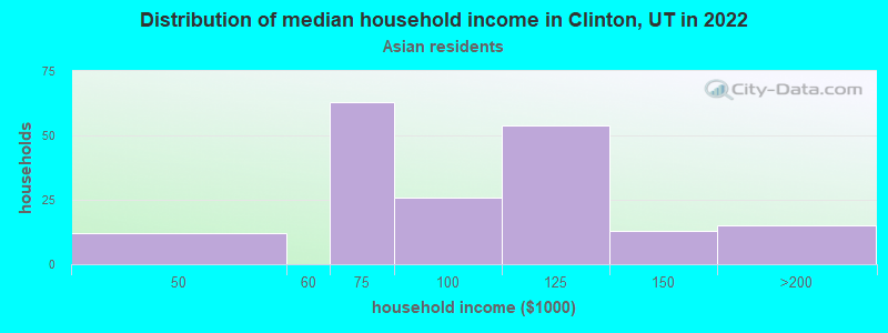 Distribution of median household income in Clinton, UT in 2022