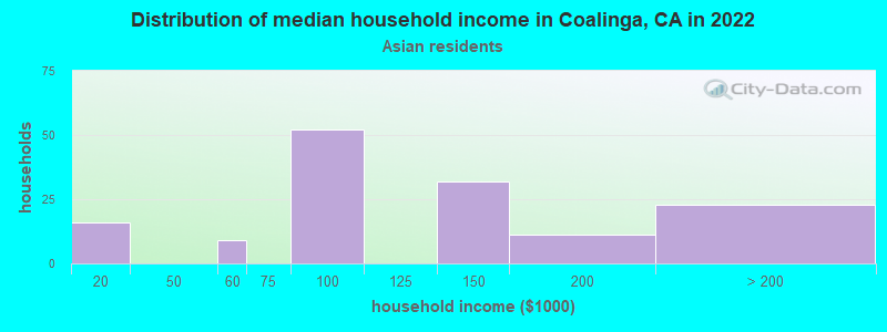 Distribution of median household income in Coalinga, CA in 2022