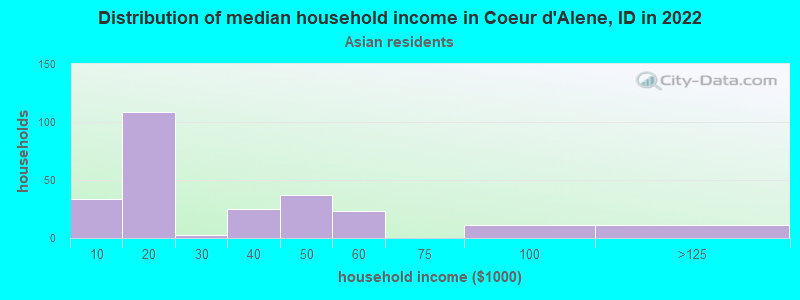 Distribution of median household income in Coeur d'Alene, ID in 2022