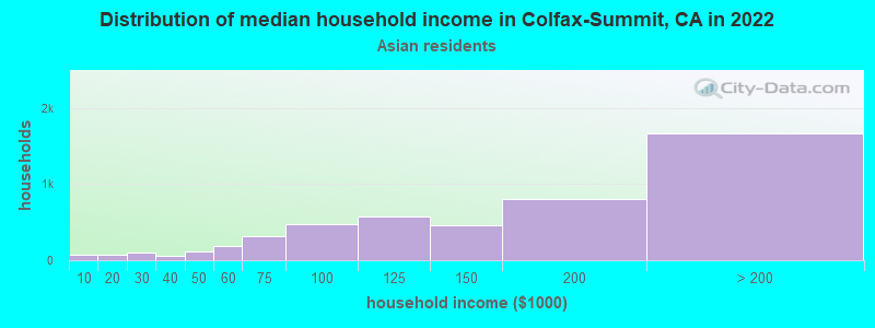 Distribution of median household income in Colfax-Summit, CA in 2022