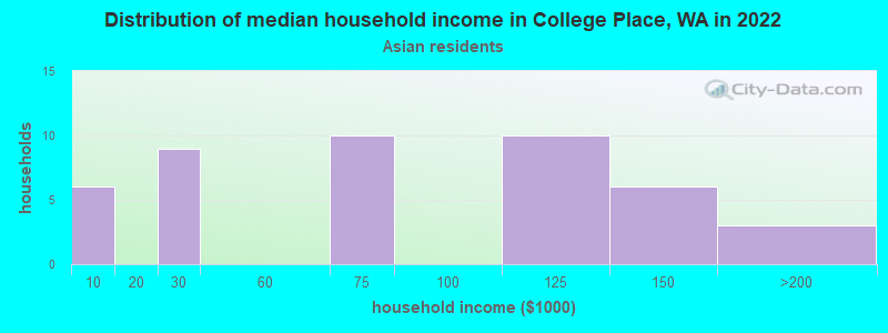Distribution of median household income in College Place, WA in 2022