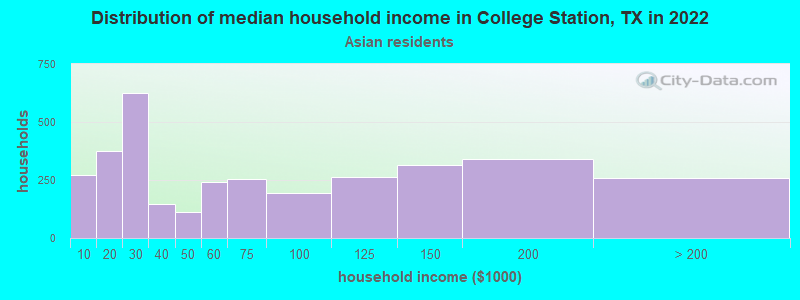 Distribution of median household income in College Station, TX in 2022