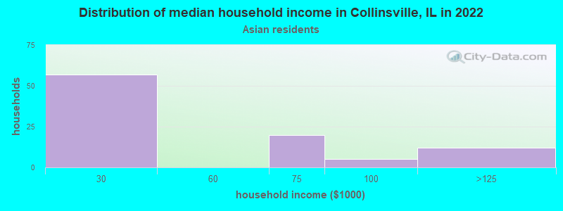 Distribution of median household income in Collinsville, IL in 2022