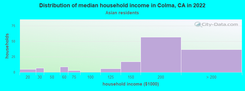 Distribution of median household income in Colma, CA in 2022