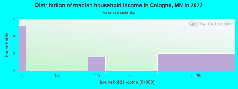 Distribution of median household income in Cologne, MN in 2022