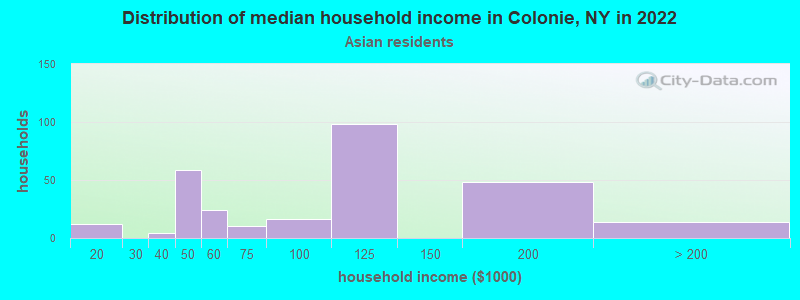 Distribution of median household income in Colonie, NY in 2022